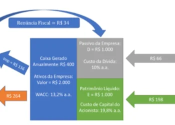 custo de capital, avaliação, valoração;